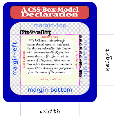 CSS Box-model illustration