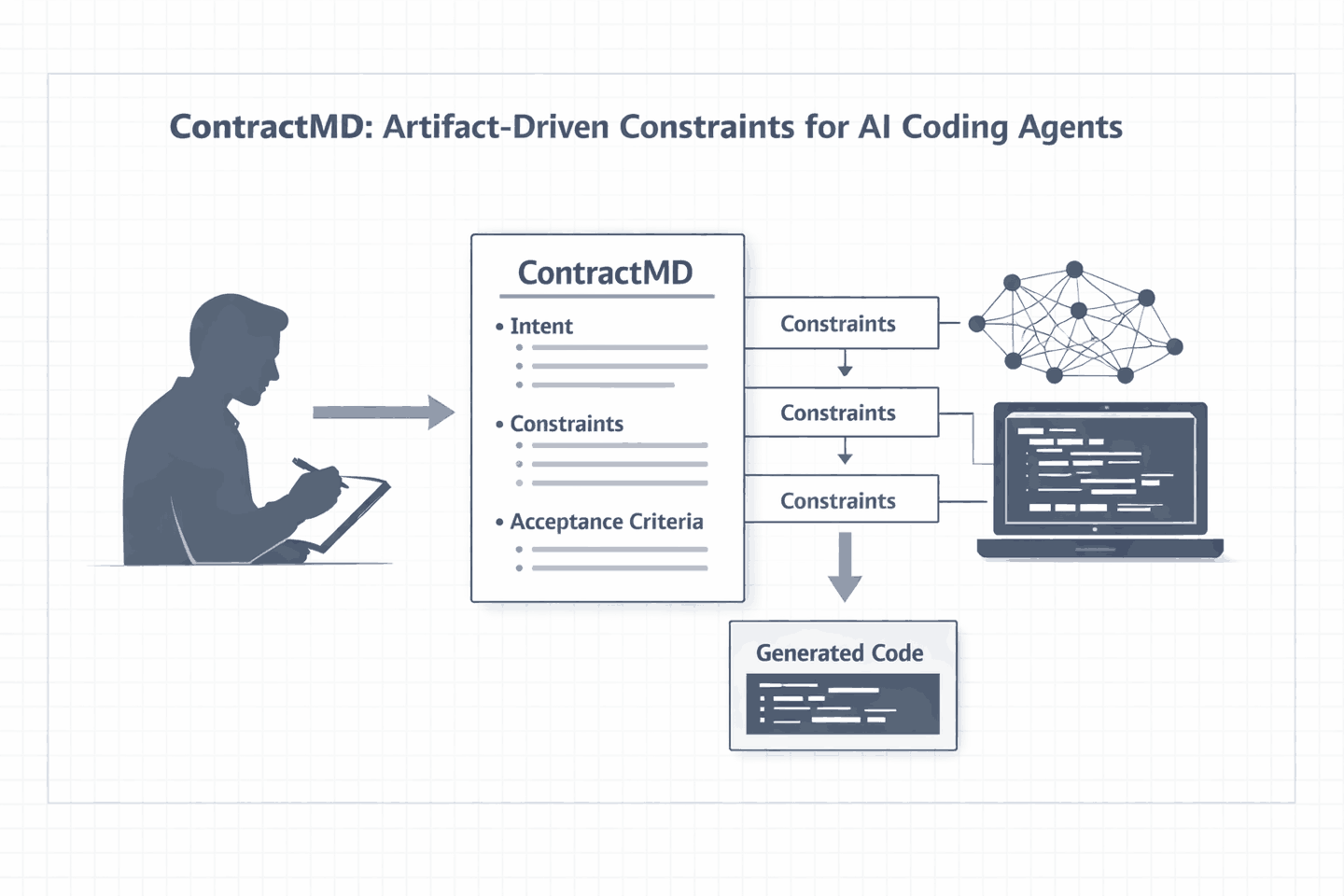 CONTRACT.md — artifact-driven constraints