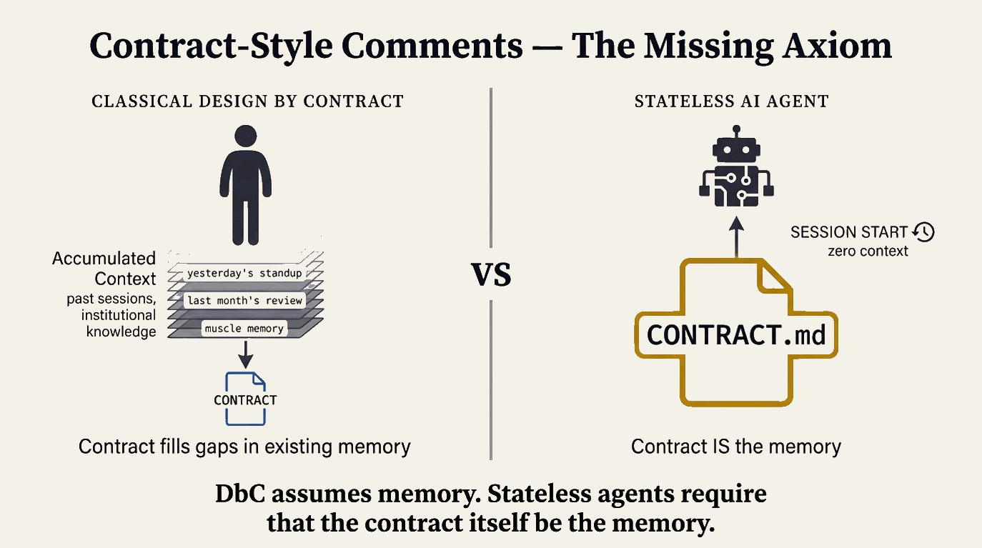 The Missing Axiom — Design by Contract was always Design for Minds With Memory